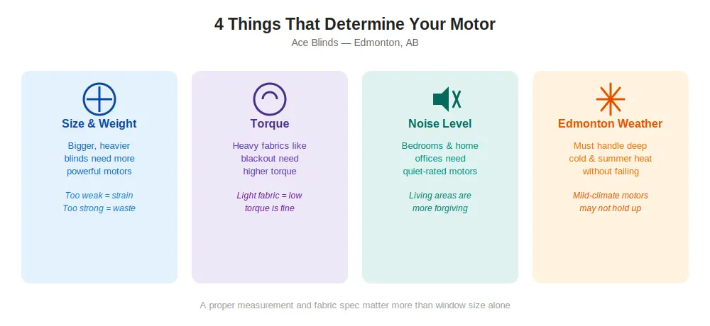 Four factors that determine the right motor for blinds: size and weight, torque, noise level, and Edmonton weather resistance
