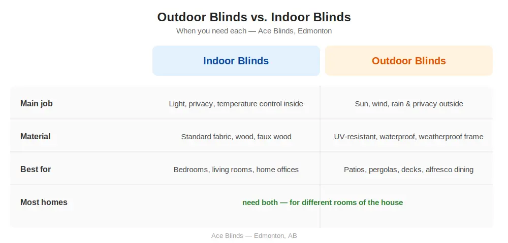 Comparison of outdoor blinds and indoor blinds by main job, material, and best rooms or spaces