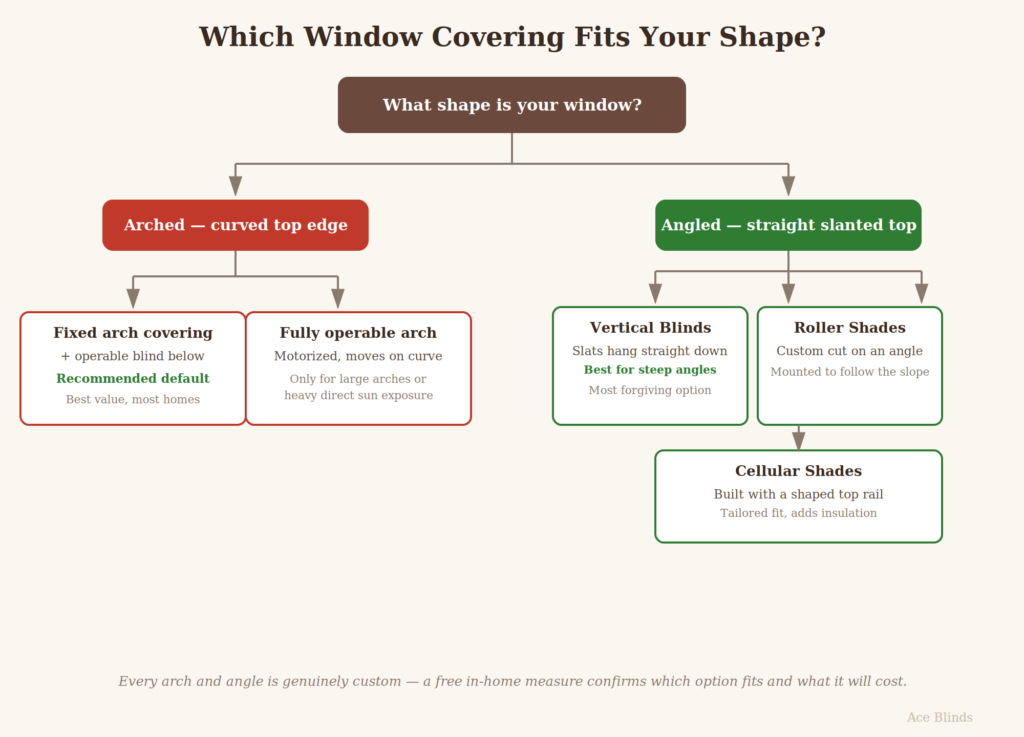 Flowchart for choosing between fixed and operable arch coverings, or vertical blinds, roller shades, and cellular shades for angled windows