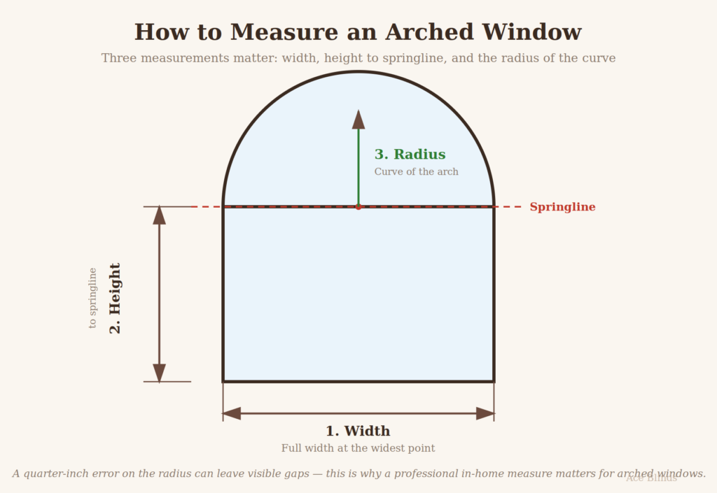 Diagram showing how to measure an arched window: width, height to springline, and radius