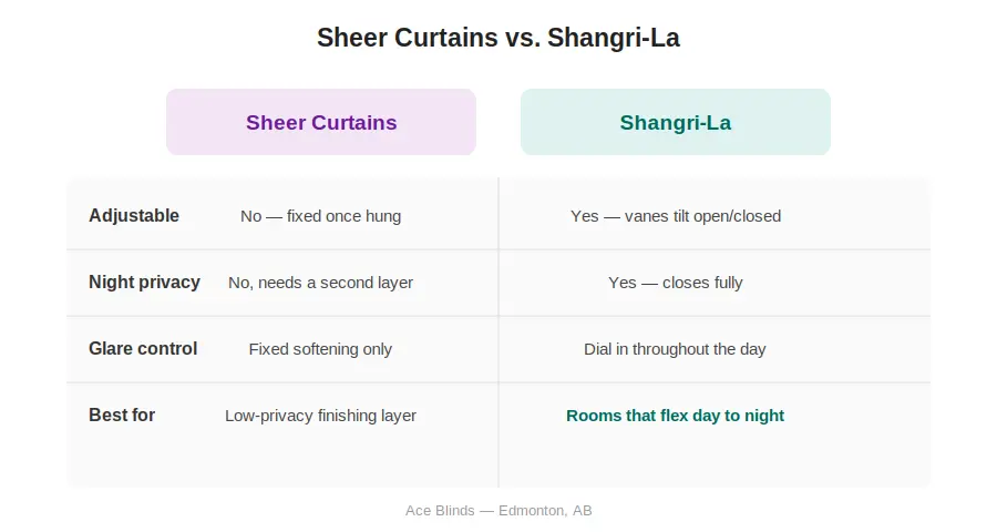 Comparison of sheer curtains and Shangri-La blinds by adjustability, night privacy, glare control, and best use